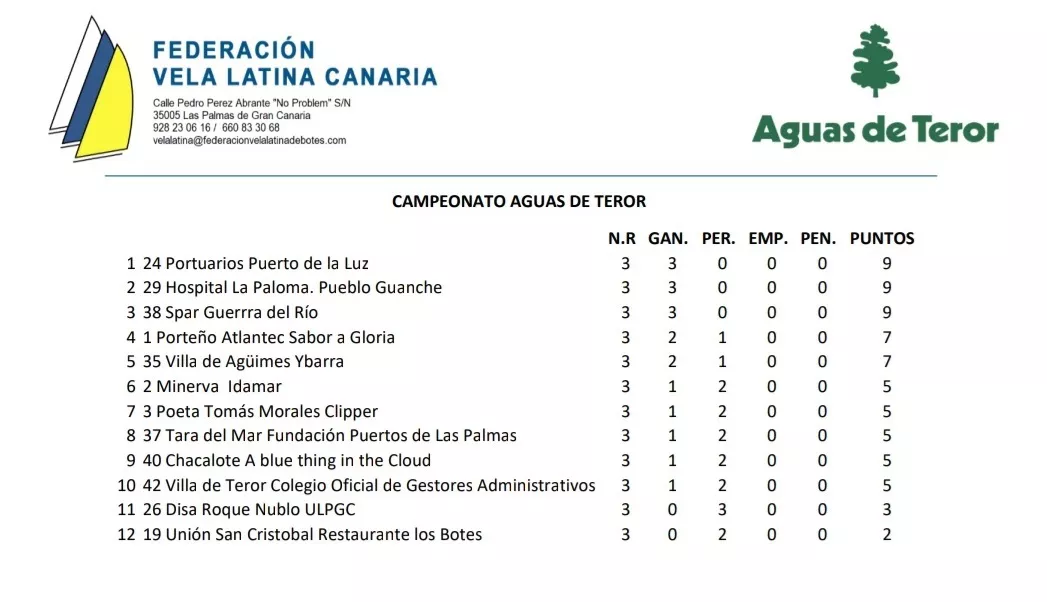 vela-latina-canaria-campeonato-aguas-teror-2023-clasificacion-jornada-3-I-noticias-de-gran-canaria