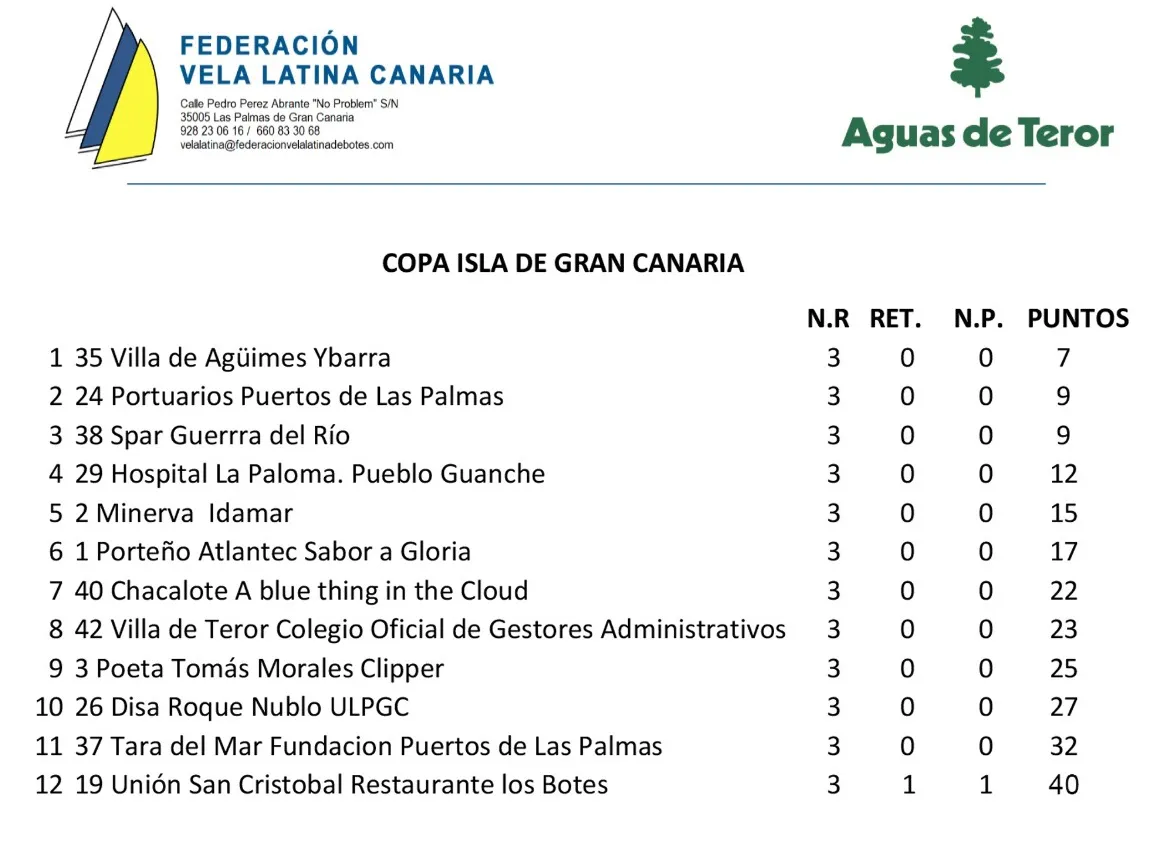 copa-isla-gran-canaria-vela-latina-clasificacion-I-noticias-gran-canaria