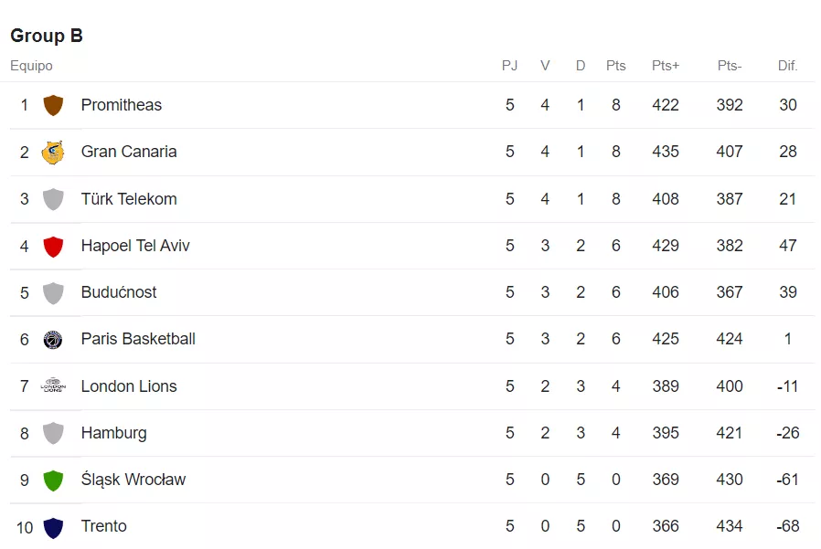 clasificacion_7days-eurocup-jornada-5-club-baloncesto-gran-canaria