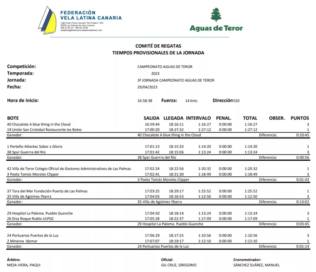 vela-latina-canaria-campeonato-aguas-teror-2023-resultados-jornada-3-I-noticias-de-gran-canaria