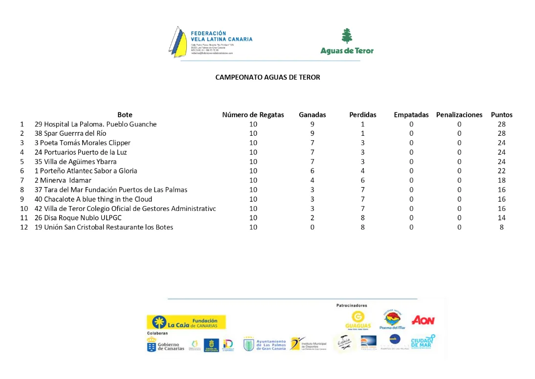 clasificacion-campeonato-aguas-de-teror-vela-latina-canaria-I-gaceta-gran-canaria
