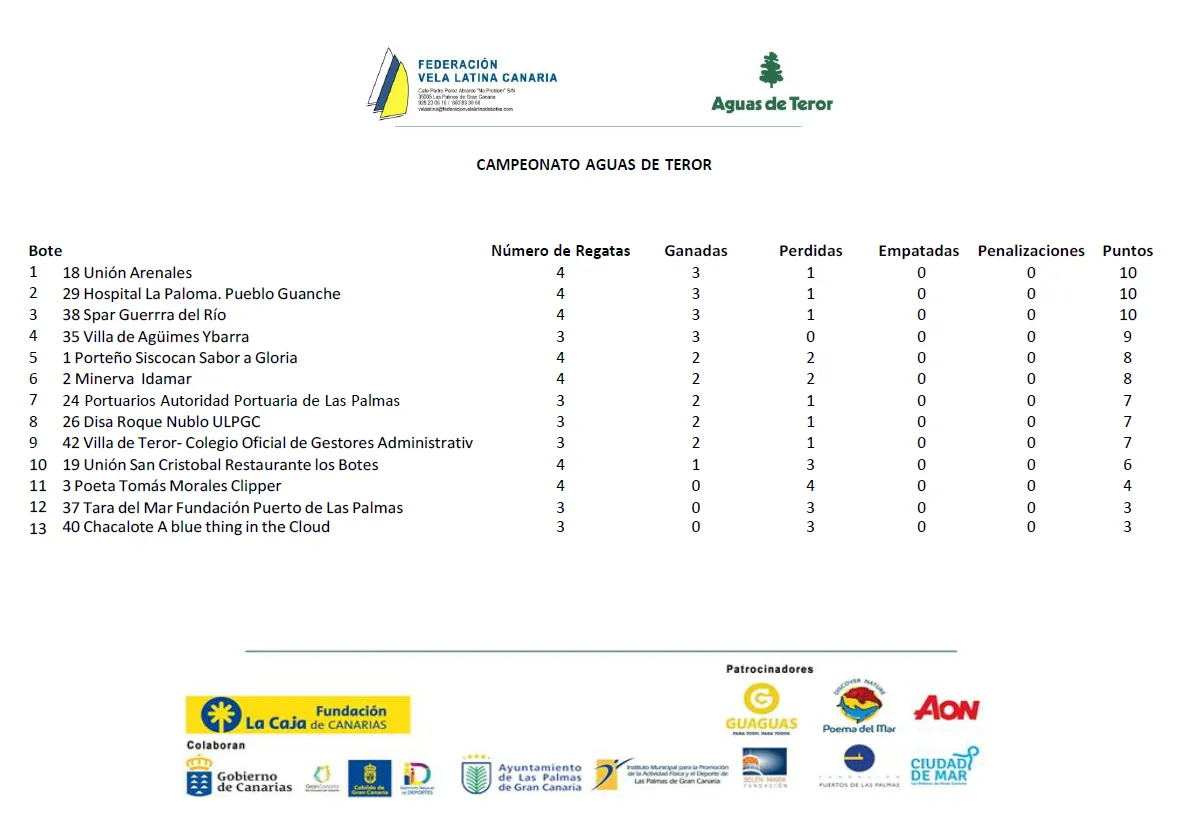 clasificacion-jornada-4-vela-latina-canaria_la-gaceta-de-gran-canaria