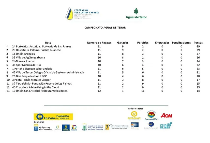 vela-latina-canaria_clasificacion-campeonato-aguas-de-teror