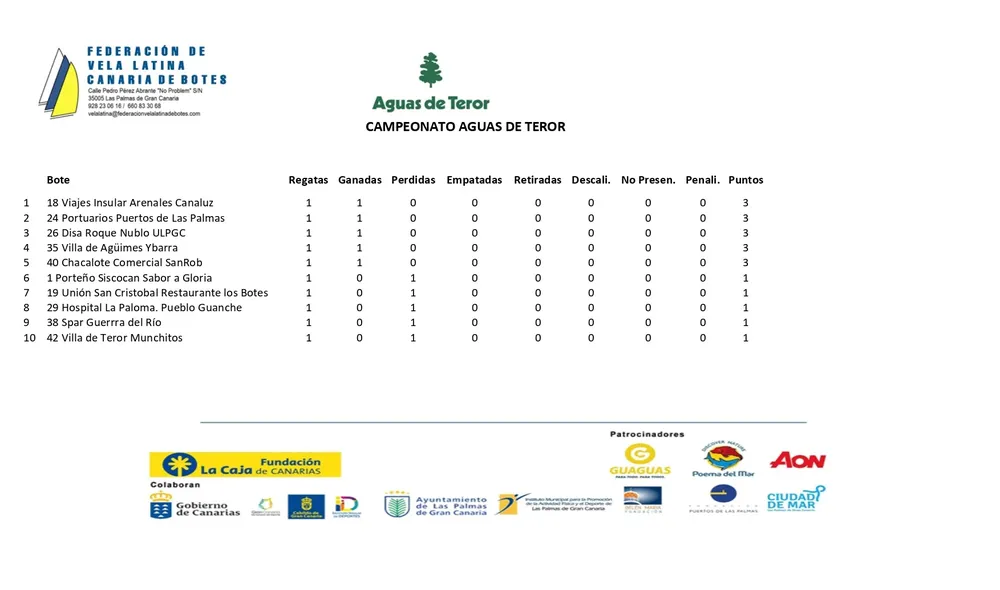 clasificacion-general-Campeonato-Aguas-de-Teror-de-Vela-Latina-Canaria