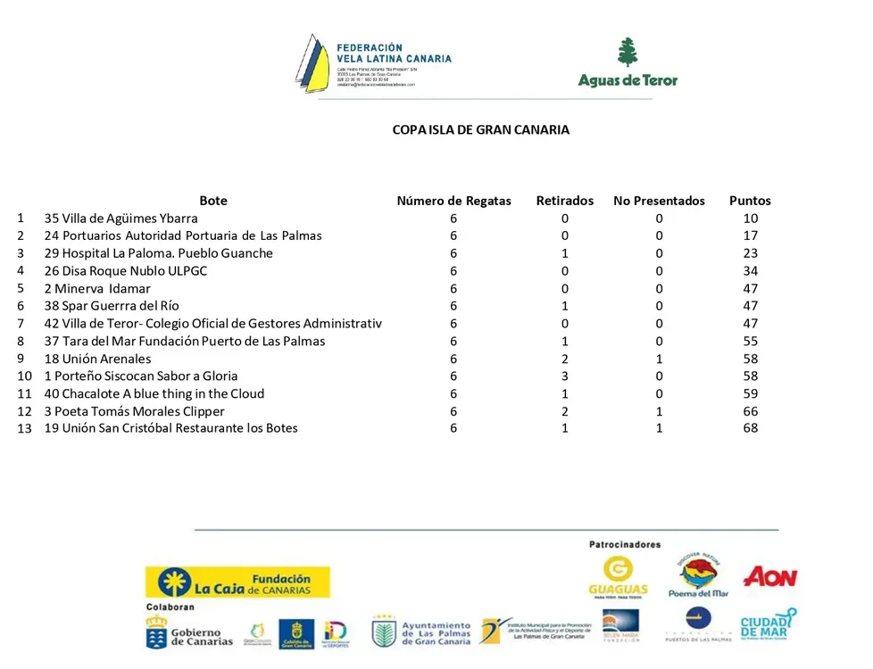 clasificacion-copa-isla-de-gran-canaria-vela-latina-canaria