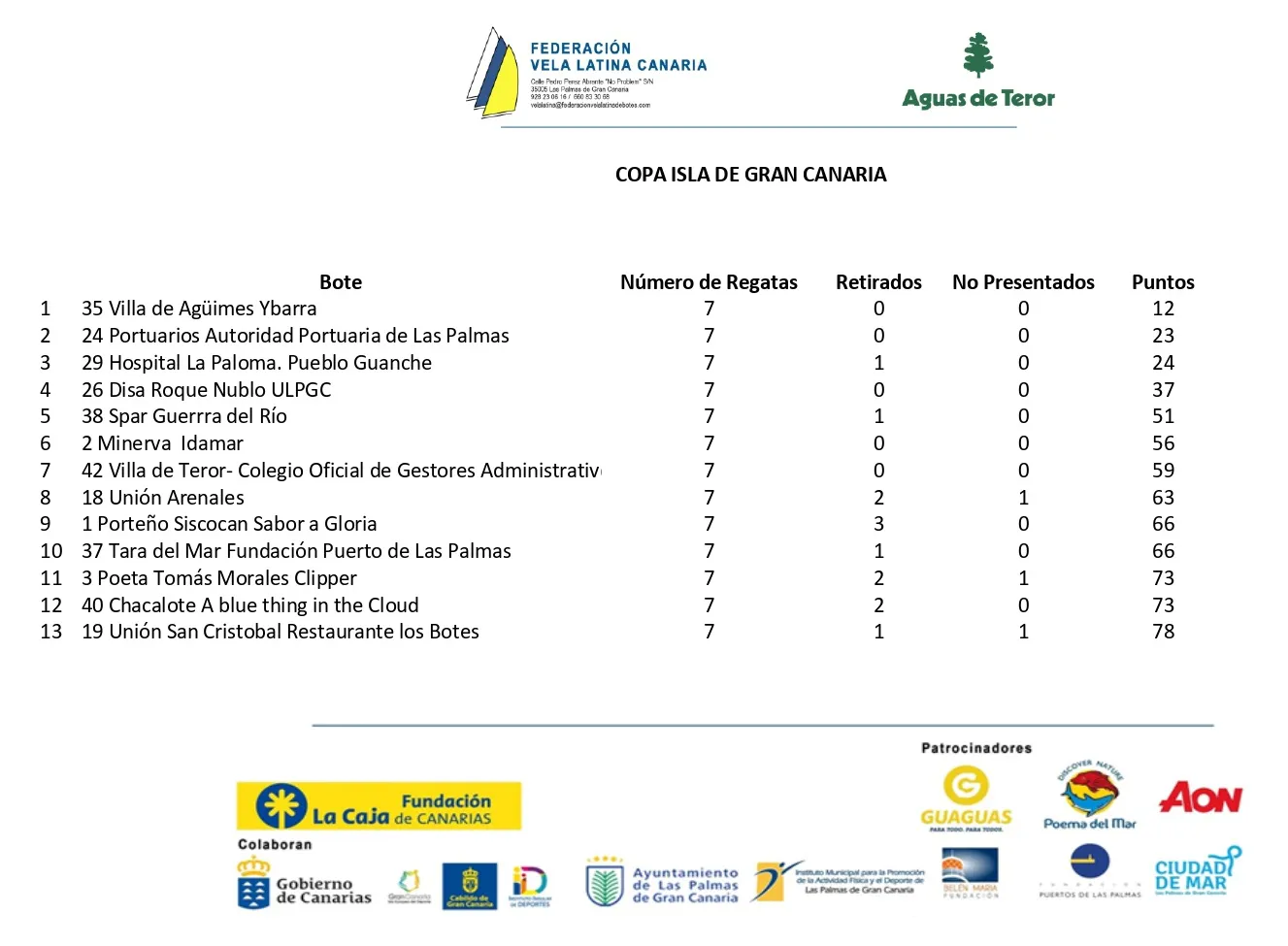 clasificacion-copa-isla-de-gran-canaria_vela-latina-canaria