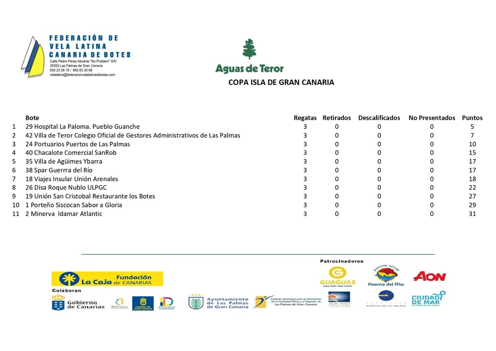clasificacion-Copa-Cabildo-de-Gran-Canaria-de-Vela-Latina