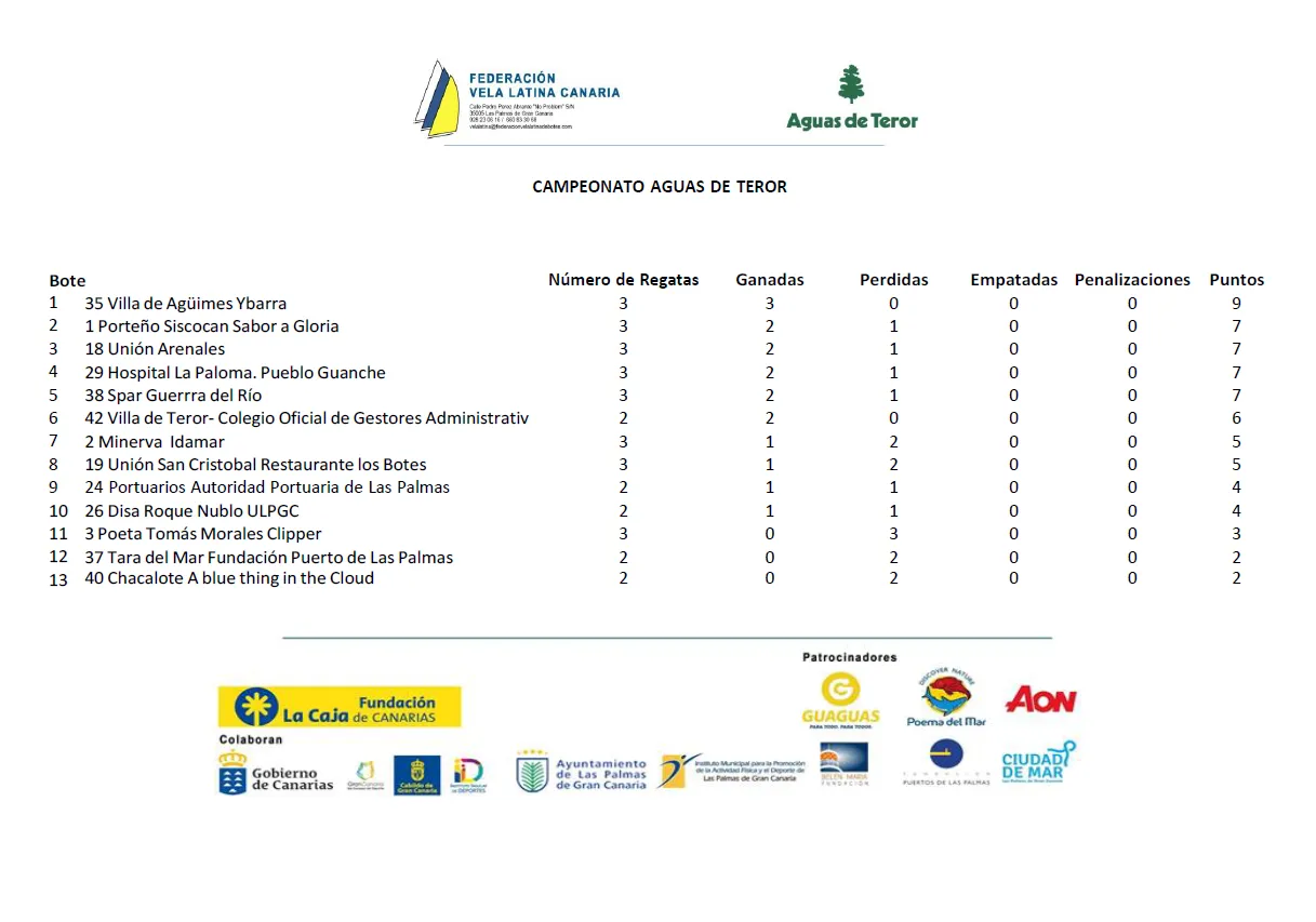 clasificacion-jornada-3-vela-latina-canaria