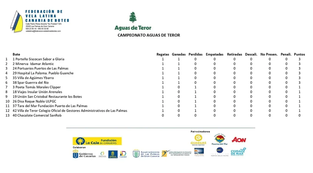 clasificacion-primera-jornada-campeonato-aguas-de-teror-vela-latina-canaria