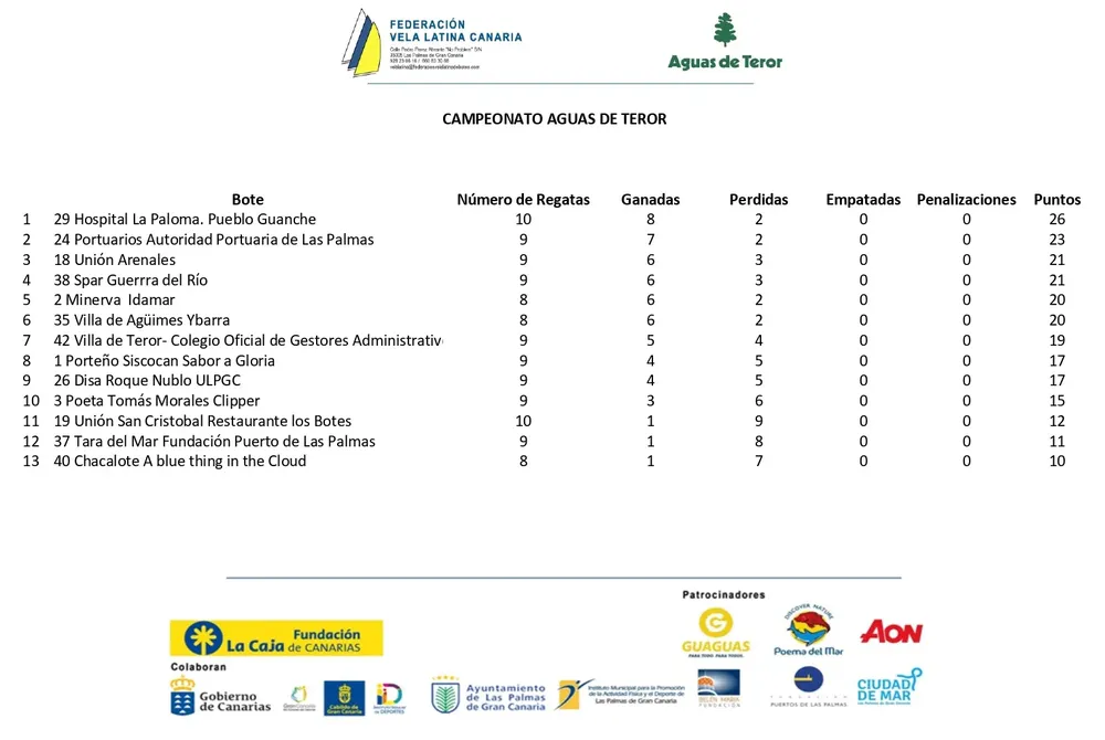 clasificacion-campeonato-aguas-de-teror-vela-latina-canaria